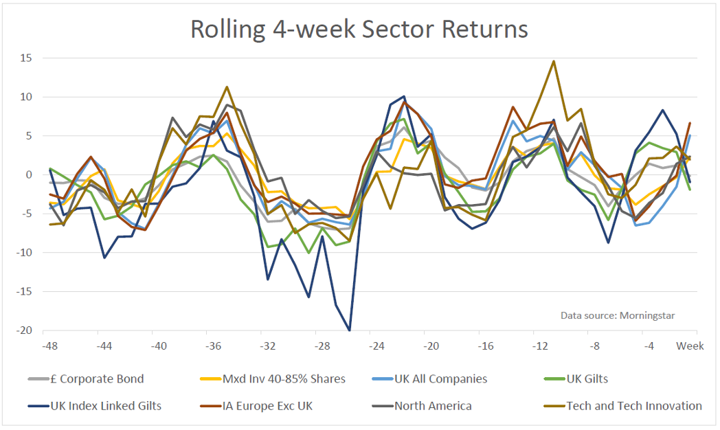 Rolling four-week returns multi-sector graph April 2023