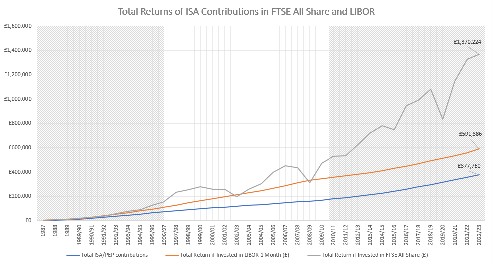 Total Returns of ISA Contributions in FTSE All-Share and LIBOR