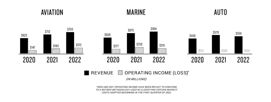 Garmin: three of its business segments May 2023