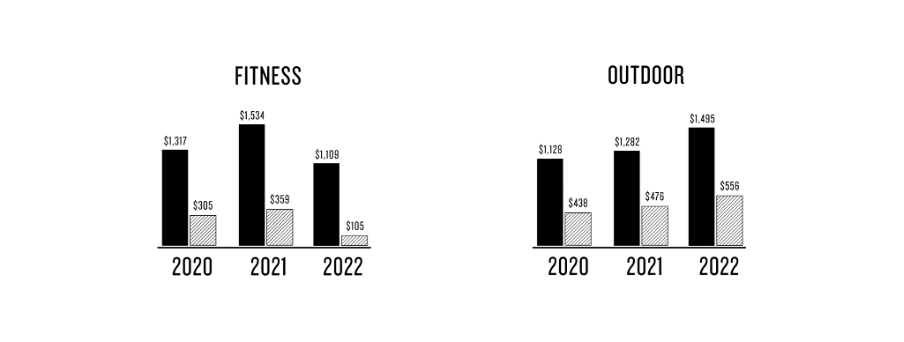 Garmin: two of its business segments May 2023