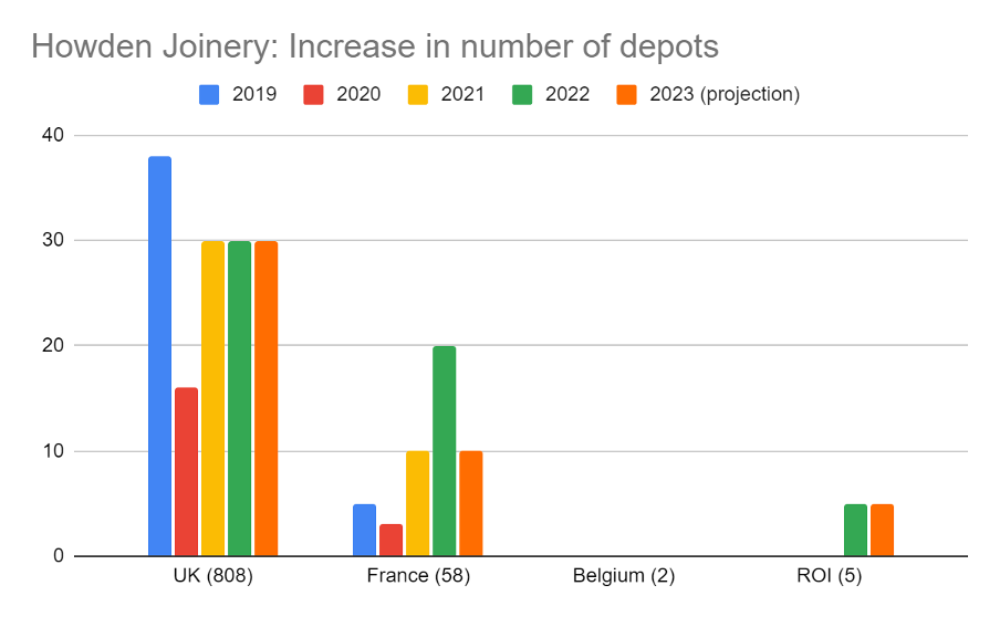 Howden Joinery depot figures