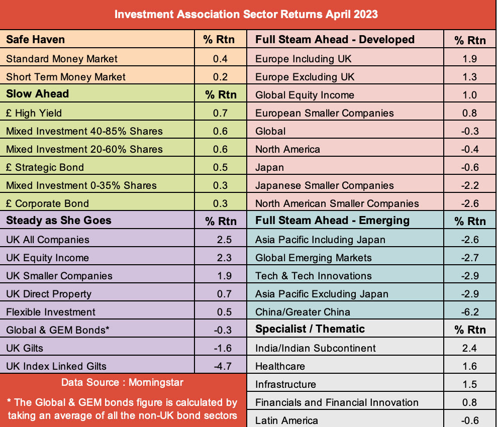 IA sector returns April 2023