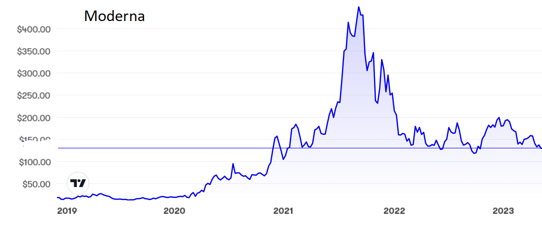 Moderna chart May 2023