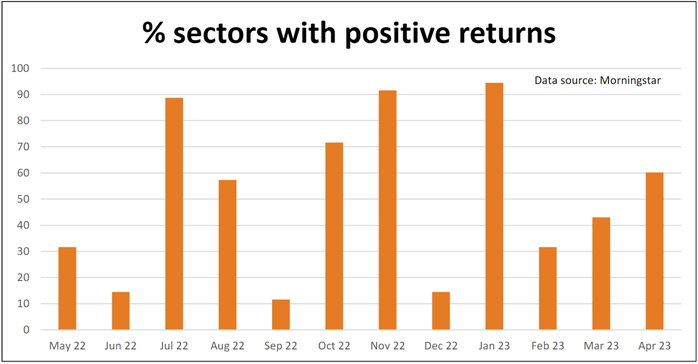 % sectors with positive returns