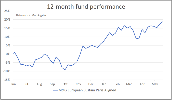 12-month fund performance