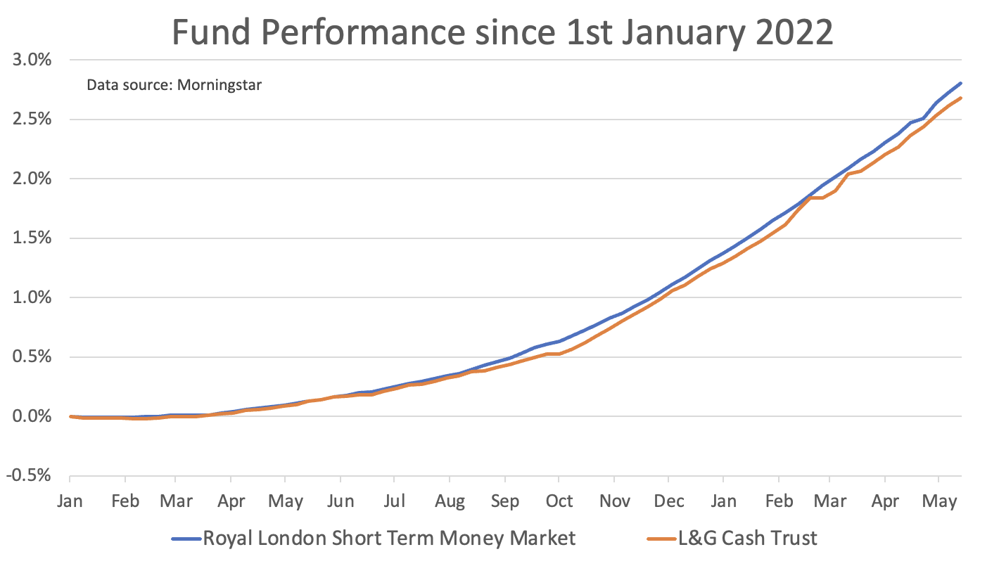 Fund performance Saltydog chart May 2023