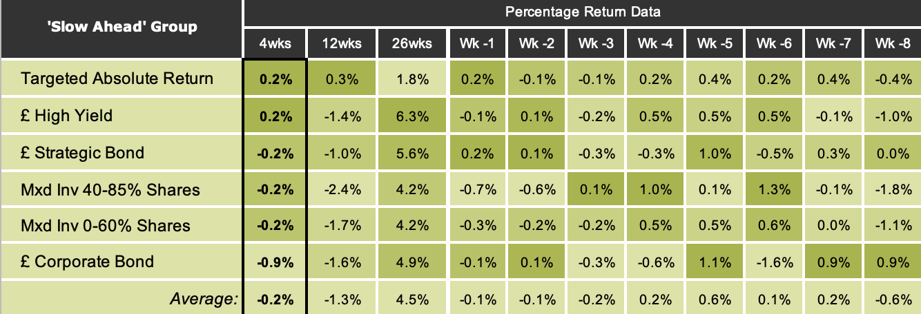 Slow Ahead Saltydog fund sectors May 2023