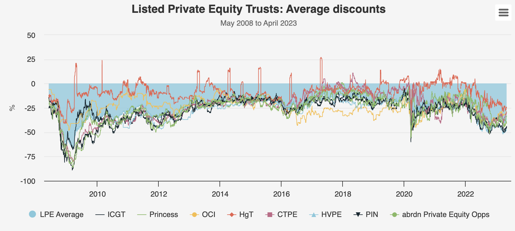 Listed private equity trusts: average discounts May 2023