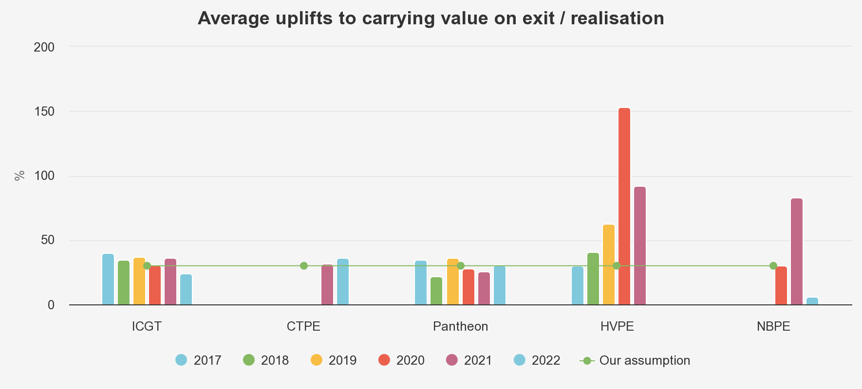 AVERAGE UPLIFTS TO CARRYING VALUE ON EXIT/REALISATION