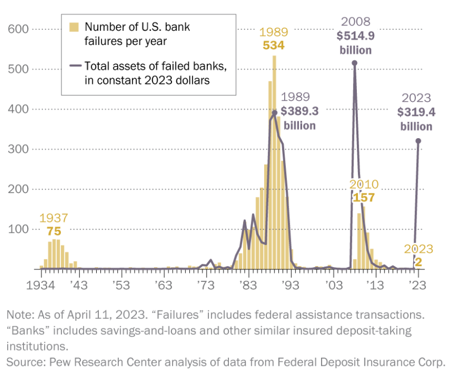 bank failures