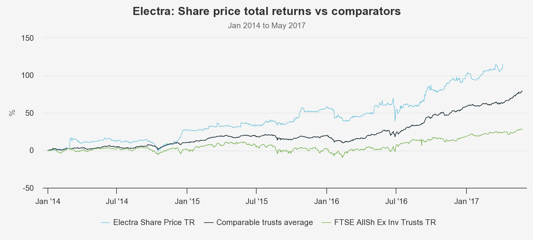 electra-share-price-total return over time Kepler May 2023