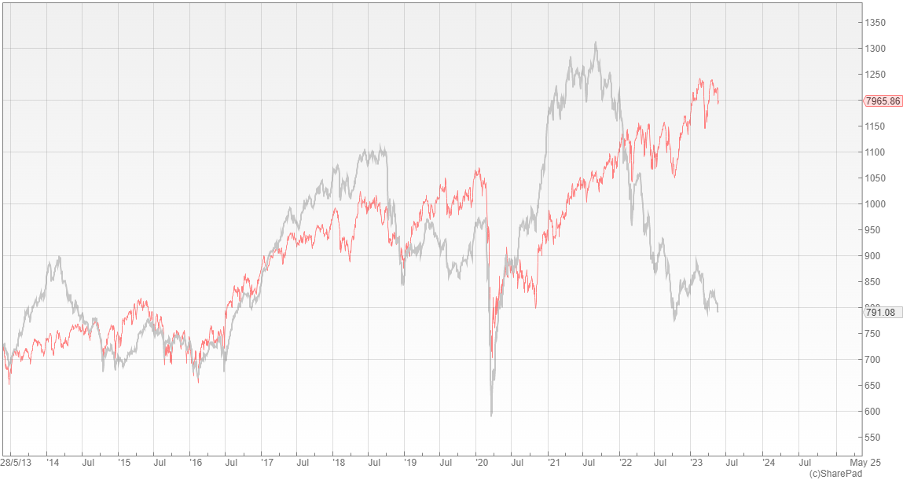 Graph of FTSE AIM All-Share index (grey) FTSE 100 Total Return index (red)