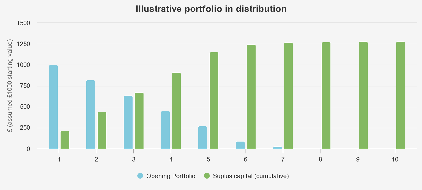 llustrative cash flows of a listed private equity trust undertaking full distribution
