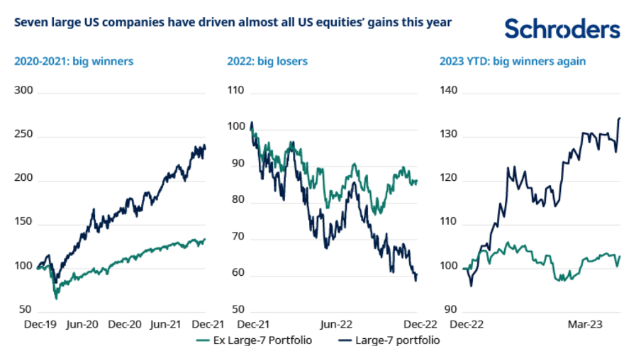 Graphs focusing on seven US companies