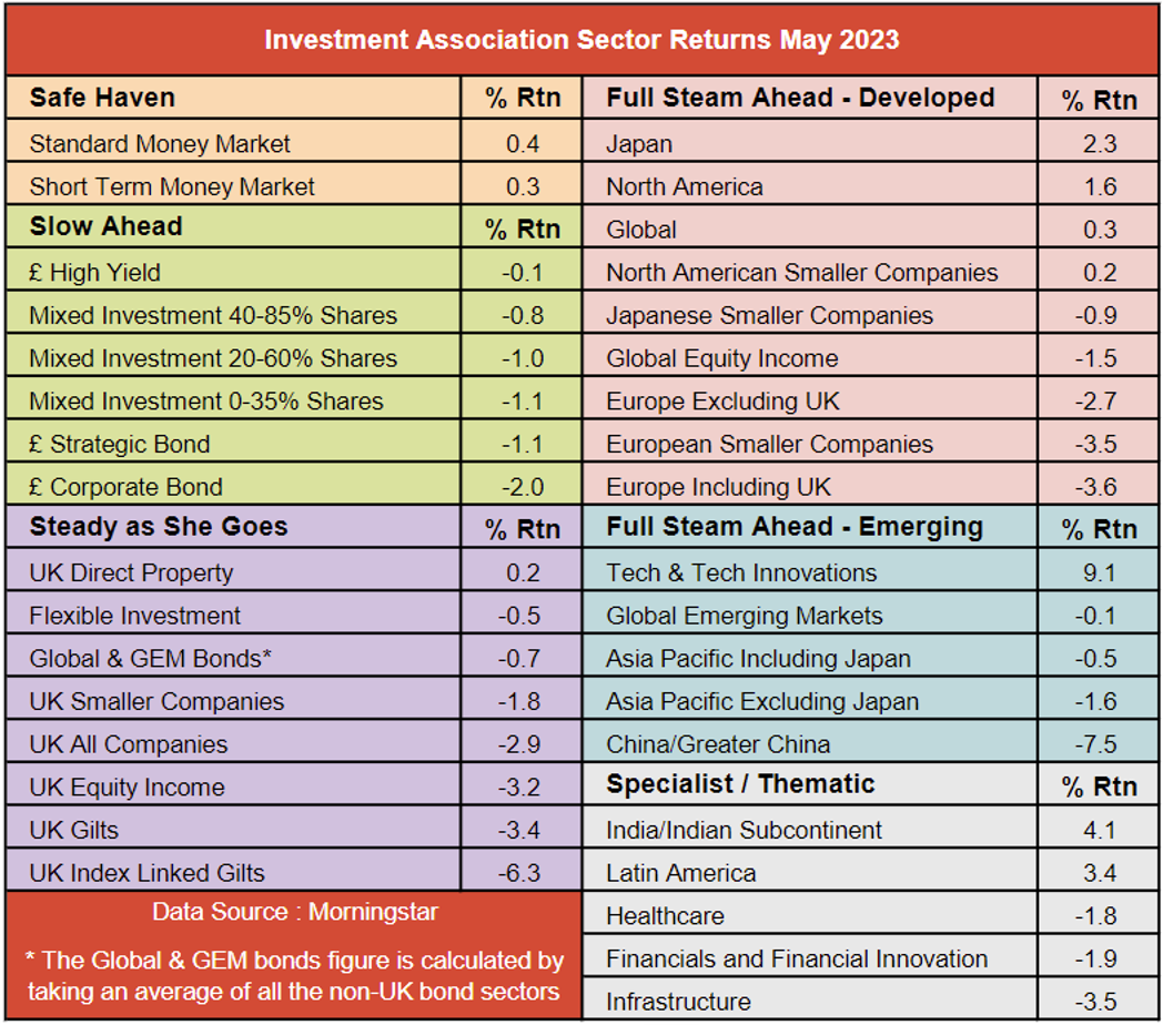 IA sector returns May 2023