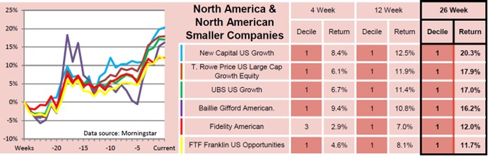 North America fund sector performance June 2023. 