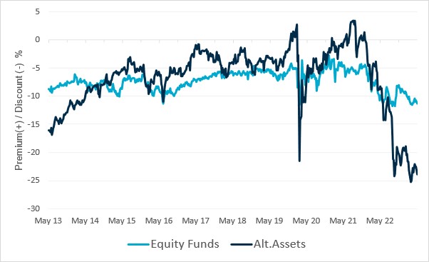 Investment trust discount chart from Numis. 