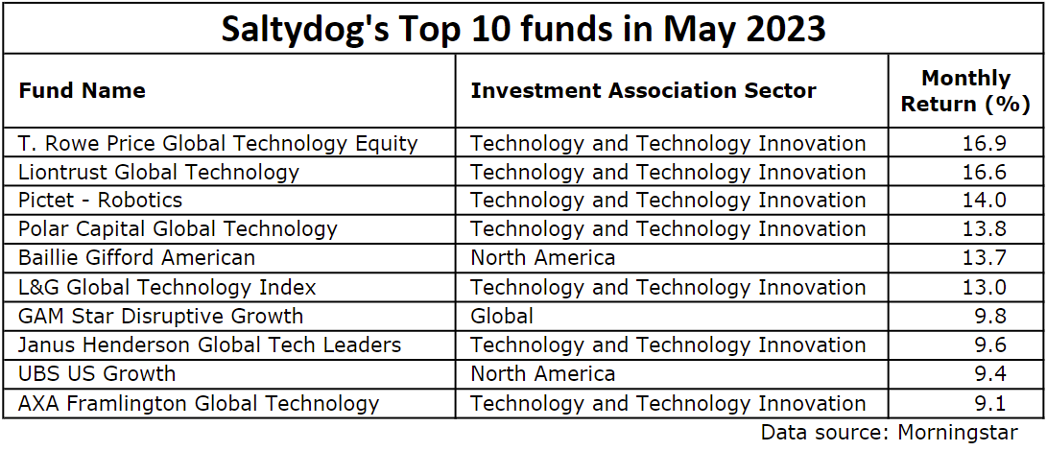 Saltydog top 10 funds May 2023
