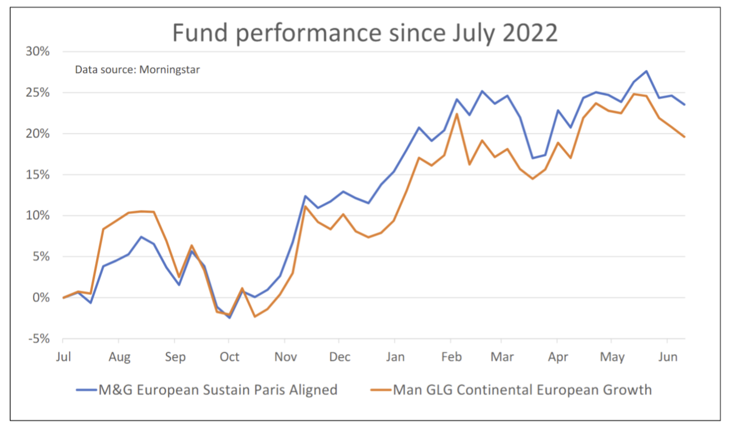 Graph showing fund performance since July 2022