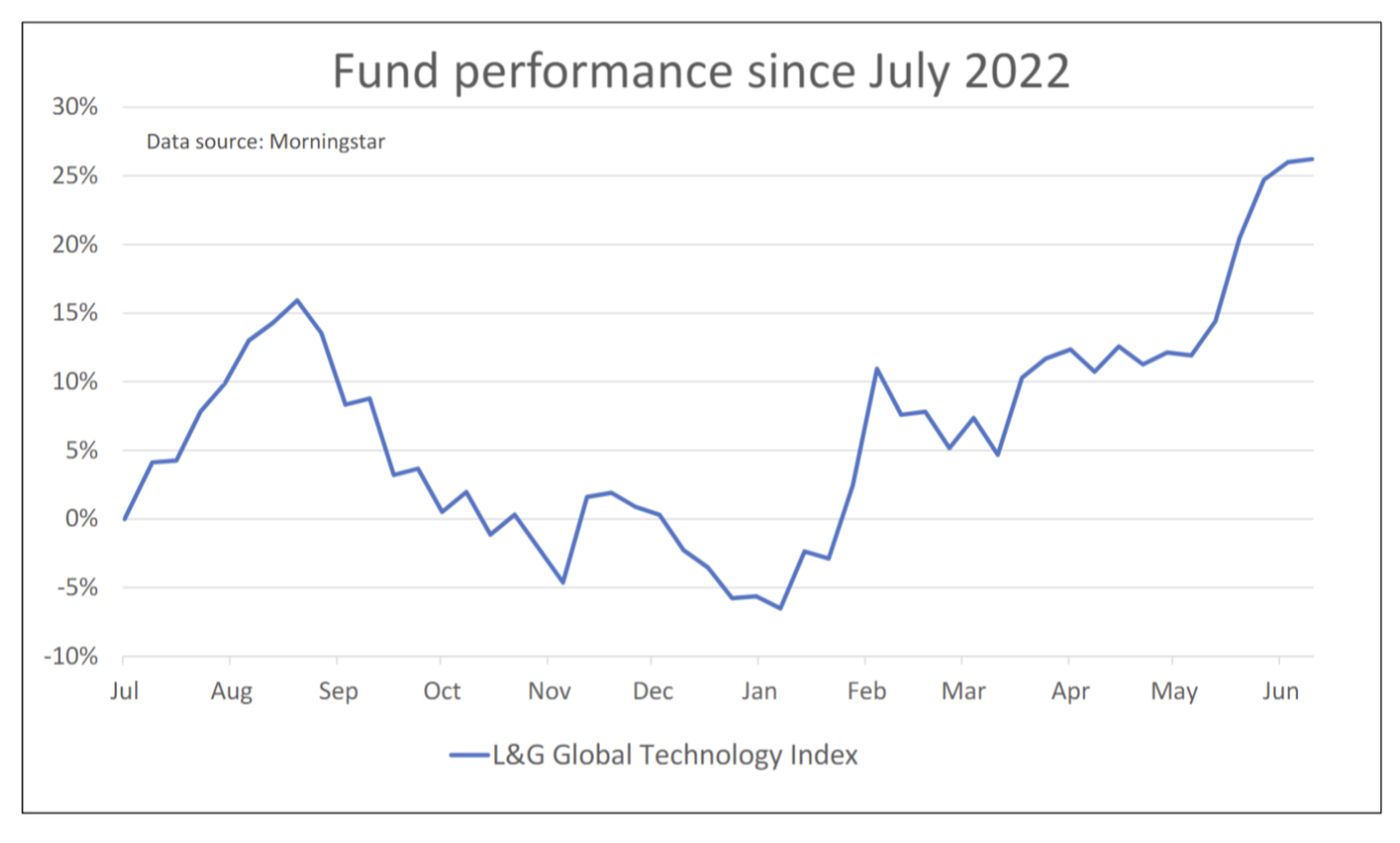 Fund performance since July 2022