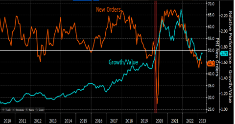 Growth charts