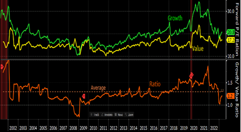 Growth chart