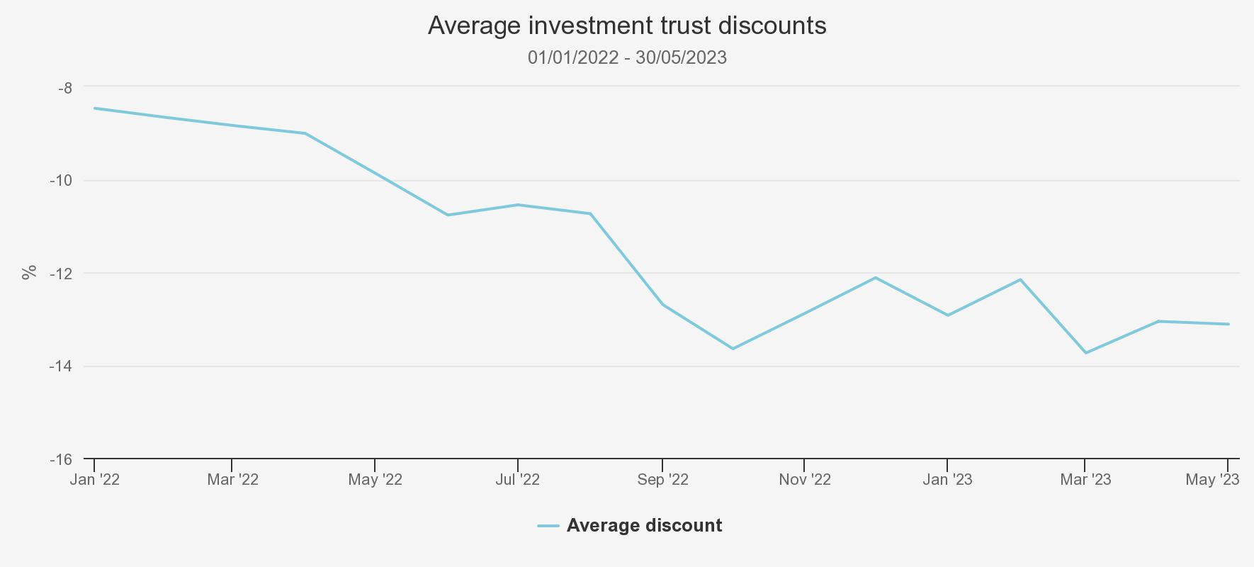 average-investment-trust discounts graph Kepler June 2023