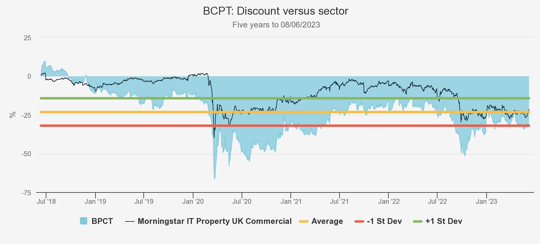 bcpt-discount-versus-sector graph