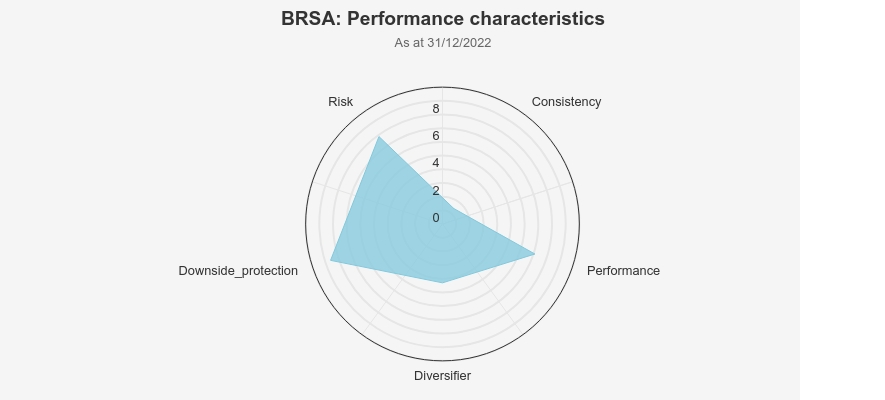 brsa-performance-characteristics