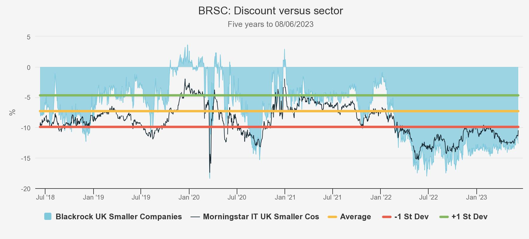 brsc-discount-versus-sector graph Kepler June 2023