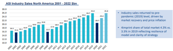 Industry sales data 2023