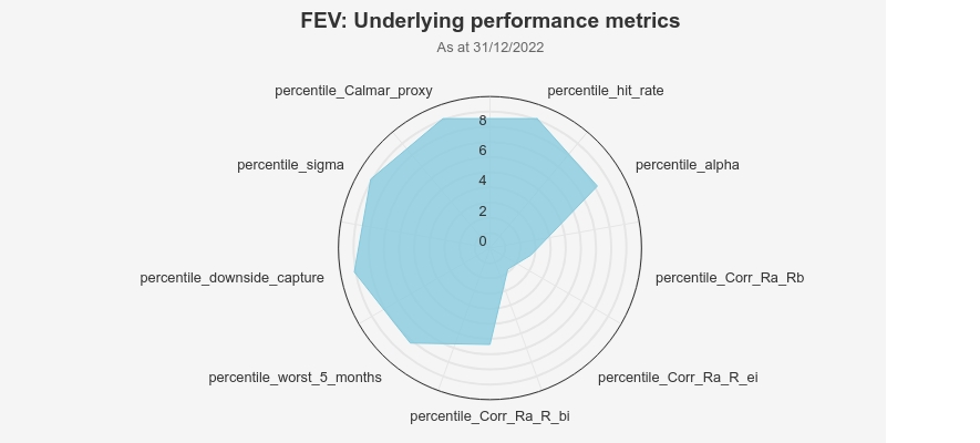 fev-underlying-performance
