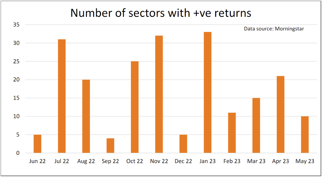Sectors with positive returns Saltydog June 2023