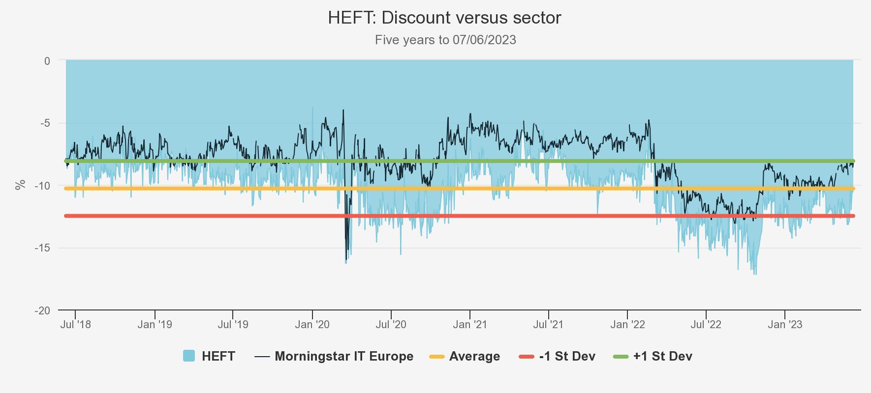 heft-discount-versus-sector graph Kepler June