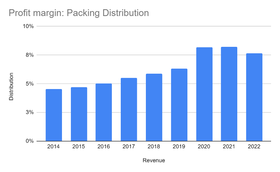 Macfarlane profit margin graph