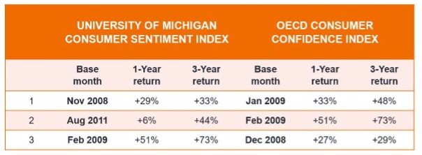 Consumer sentiment index