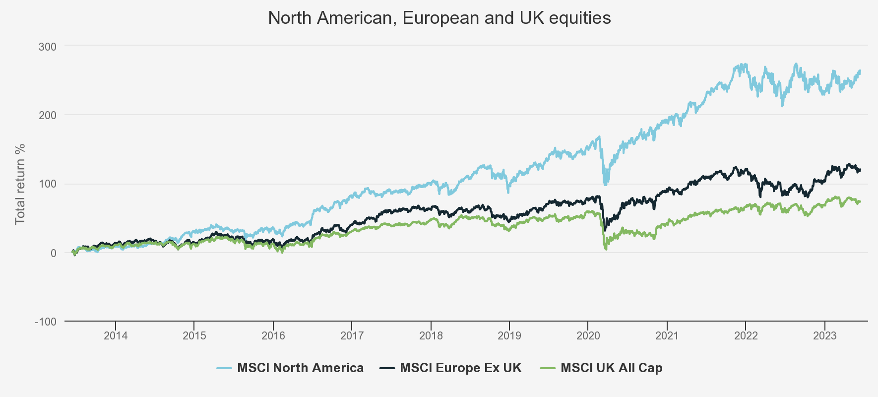 north-american-european and UK equities graph over 10 years