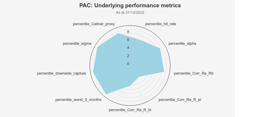 pac-underlying-performance