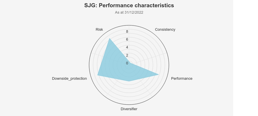 sjg-performance-characteristics