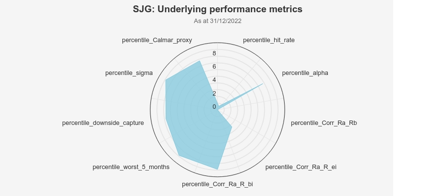 sjg-underlying-performance