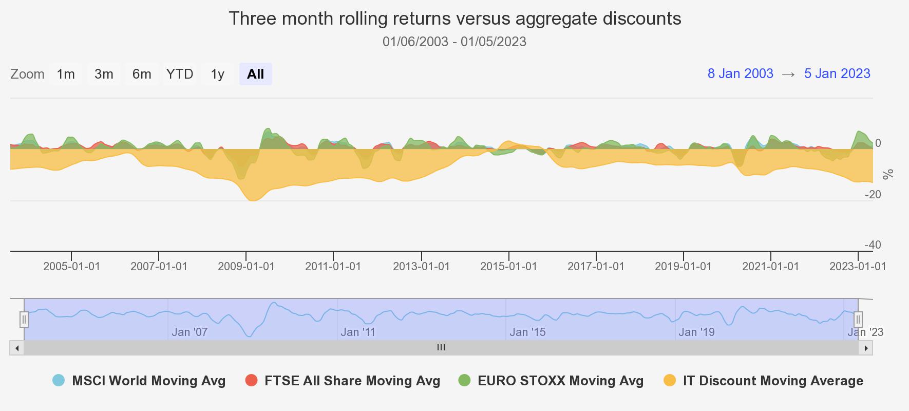 three-month-rolling-returns graph Kepler June 2023