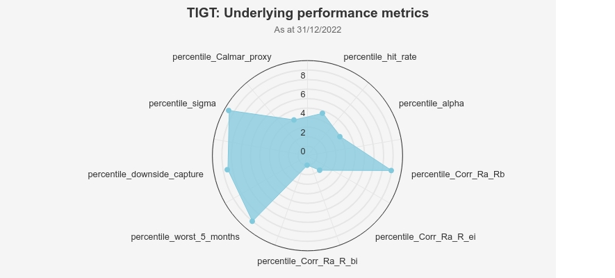 Spider chart tigt-underlying-performance
