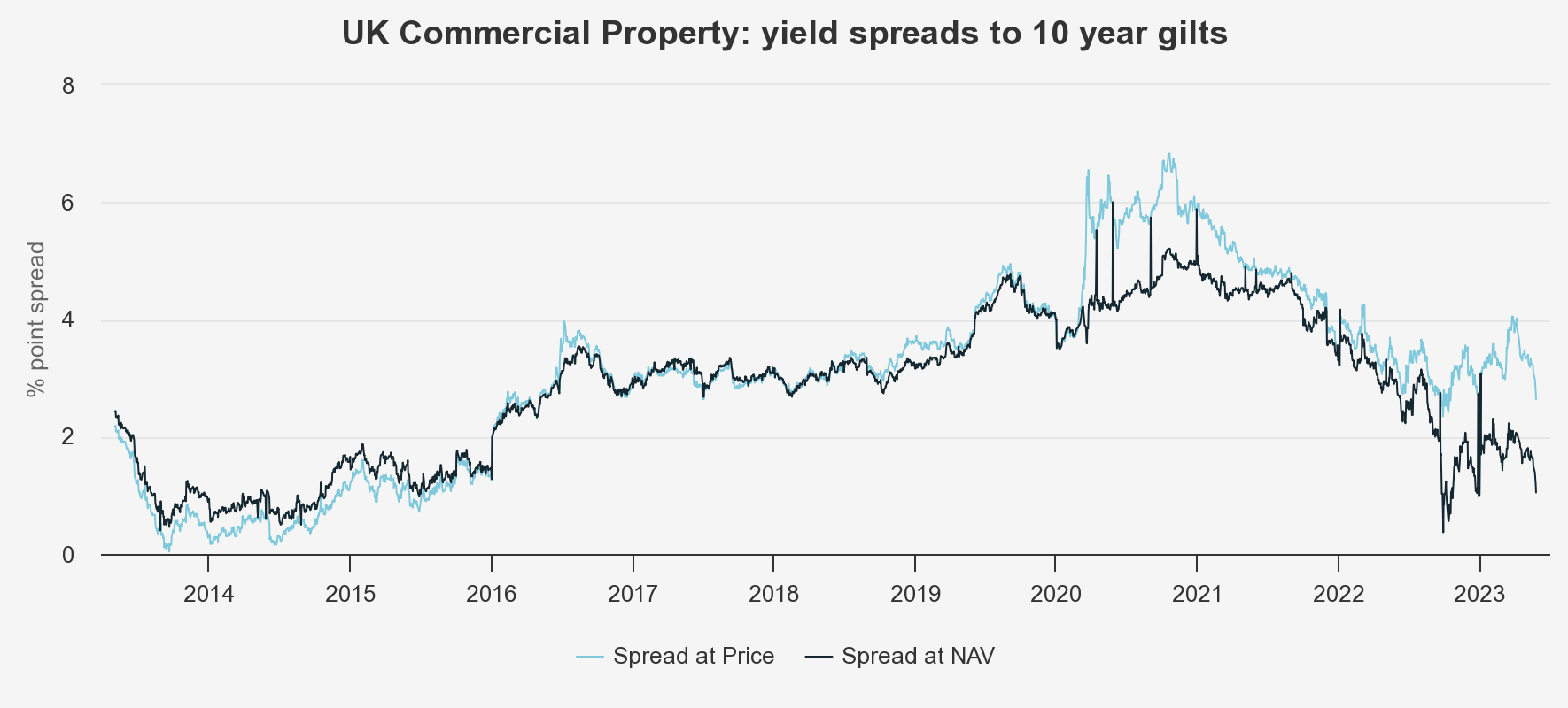 uk-commercial-property: yields spreads to 10-year gilts