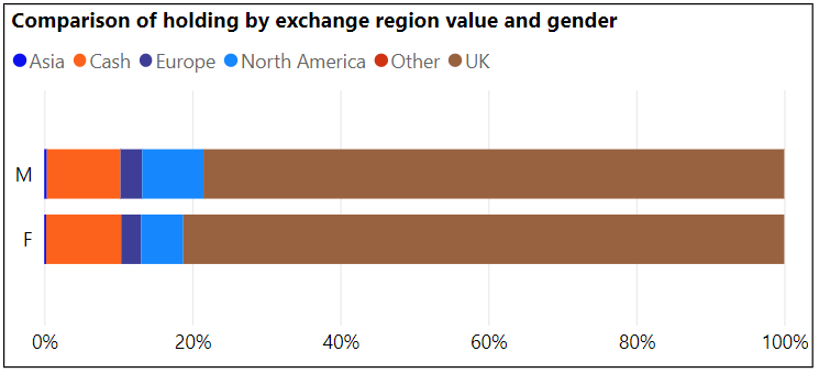 Gender chart Q2 2023 private investor performance index