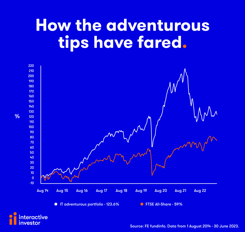 Adventurous tips chart Andrew Pitts July 2023
