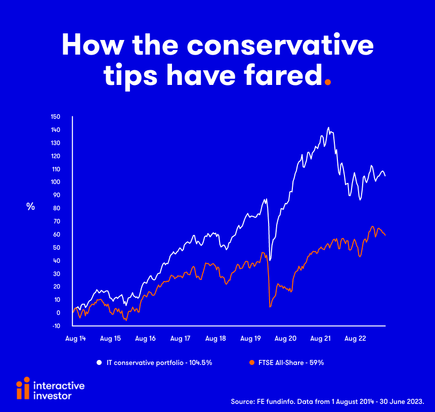 Conservative chart Trust tips Andrew Pitts July 2023