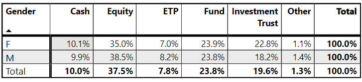 Q2 2023 private investor performance index small gender table