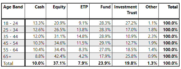 Q2 2023 private investor performance index Age chart