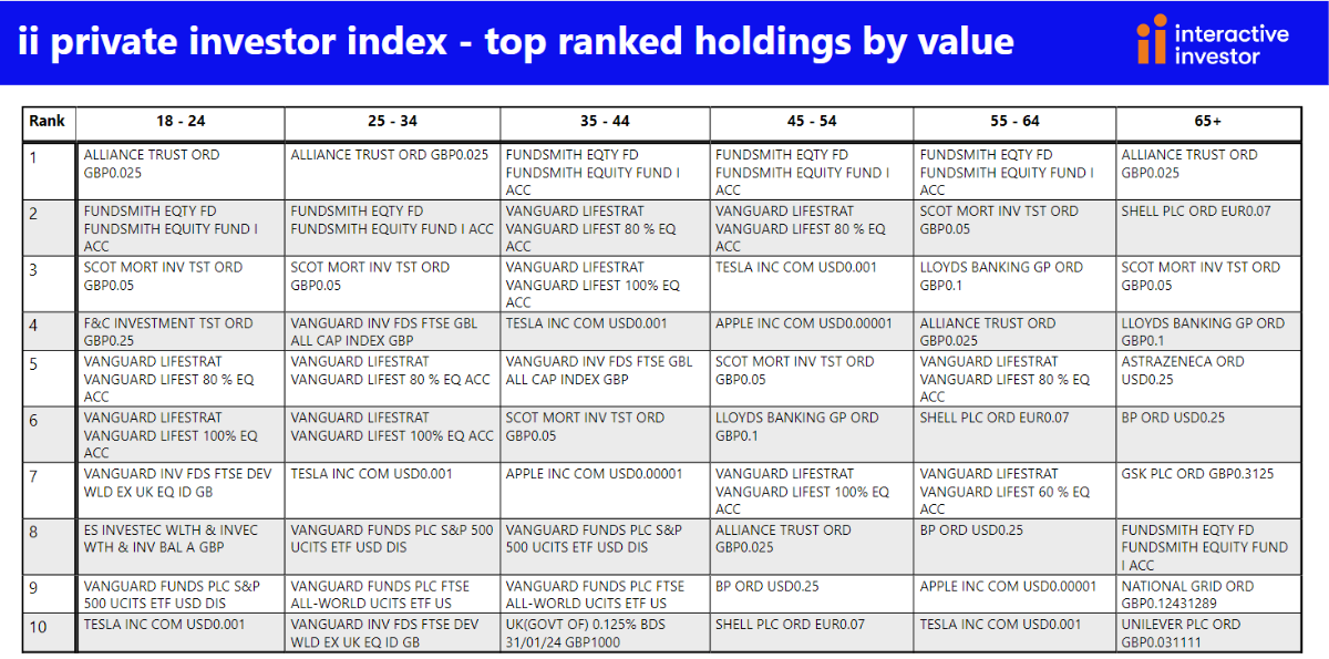Q2 2023 private investor performance index top-ranked holdings by value