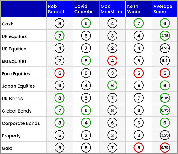 Asset Allocation chart July 2023